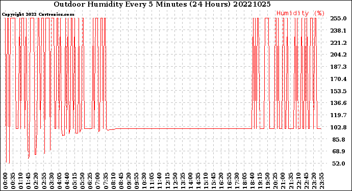 Milwaukee Weather Outdoor Humidity<br>Every 5 Minutes<br>(24 Hours)