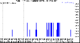 Milwaukee Weather Rain<br>per Minute<br>(Inches)<br>(24 Hours)