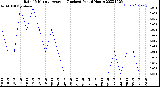 Milwaukee Weather Rain<br>15 Minute Average<br>(Inches)<br>Past 6 Hours