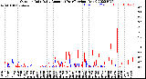 Milwaukee Weather Outdoor Rain<br>Daily Amount<br>(Past/Previous Year)