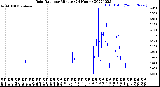 Milwaukee Weather Rain Rate<br>per Minute<br>(24 Hours)