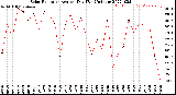 Milwaukee Weather Solar Radiation<br>Avg per Day W/m2/minute