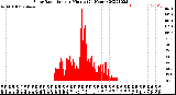 Milwaukee Weather Solar Radiation<br>per Minute<br>(24 Hours)