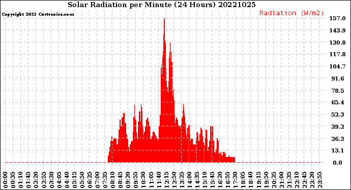 Milwaukee Weather Solar Radiation<br>per Minute<br>(24 Hours)