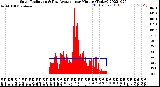 Milwaukee Weather Solar Radiation<br>& Day Average<br>per Minute<br>(Today)