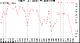 Milwaukee Weather Solar Radiation<br>per Day KW/m2