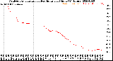 Milwaukee Weather Outdoor Temperature<br>vs Heat Index<br>per Minute<br>(24 Hours)