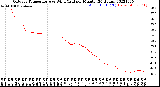 Milwaukee Weather Outdoor Temperature<br>vs Wind Chill<br>per Minute<br>(24 Hours)