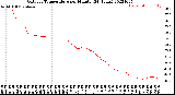 Milwaukee Weather Outdoor Temperature<br>per Minute<br>(24 Hours)