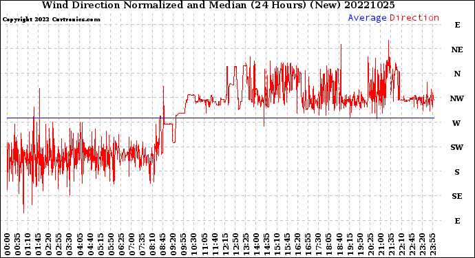 Milwaukee Weather Wind Direction<br>Normalized and Median<br>(24 Hours) (New)