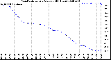 Milwaukee Weather Wind Chill<br>Hourly Average<br>(24 Hours)