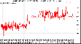 Milwaukee Weather Wind Direction<br>Normalized<br>(24 Hours) (Old)