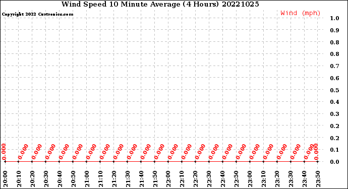 Milwaukee Weather Wind Speed<br>10 Minute Average<br>(4 Hours)