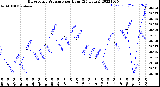 Milwaukee Weather Barometric Pressure<br>per Hour<br>(24 Hours)