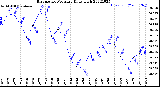 Milwaukee Weather Barometric Pressure<br>Daily High