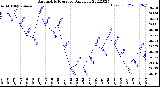 Milwaukee Weather Barometric Pressure<br>Daily Low