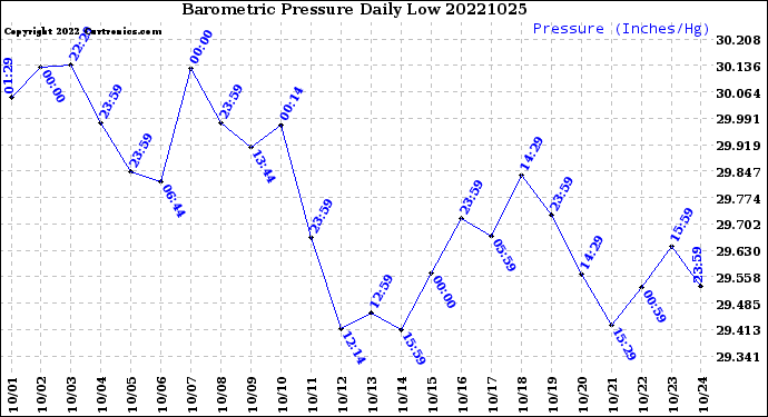 Milwaukee Weather Barometric Pressure<br>Daily Low