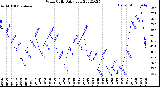 Milwaukee Weather Wind Chill<br>Daily Low