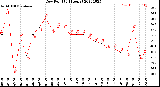 Milwaukee Weather Dew Point<br>(24 Hours)