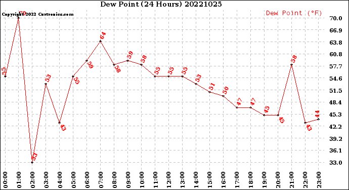 Milwaukee Weather Dew Point<br>(24 Hours)