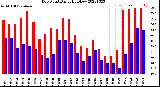 Milwaukee Weather Dew Point<br>Daily High/Low