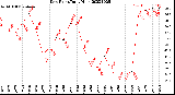 Milwaukee Weather Dew Point<br>Daily High