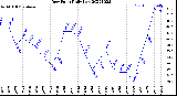 Milwaukee Weather Dew Point<br>Daily Low