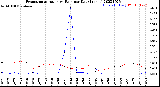 Milwaukee Weather Evapotranspiration<br>vs Rain per Day<br>(Inches)