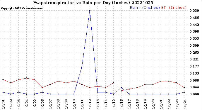 Milwaukee Weather Evapotranspiration<br>vs Rain per Day<br>(Inches)