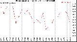 Milwaukee Weather Evapotranspiration<br>per Day (Inches)