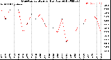 Milwaukee Weather Evapotranspiration<br>per Day (Ozs sq/ft)