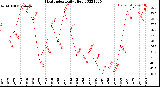 Milwaukee Weather Heat Index<br>Daily High