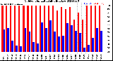 Milwaukee Weather Outdoor Humidity<br>Daily High/Low