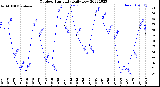 Milwaukee Weather Outdoor Humidity<br>Daily Low