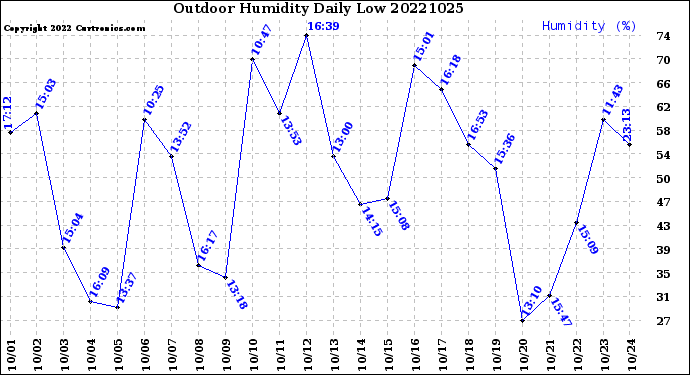 Milwaukee Weather Outdoor Humidity<br>Daily Low