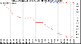 Milwaukee Weather Outdoor Temperature<br>vs Wind Chill<br>(24 Hours)