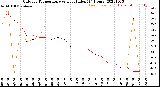 Milwaukee Weather Outdoor Temperature<br>vs Heat Index<br>(24 Hours)