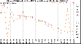 Milwaukee Weather Outdoor Temperature<br>vs THSW Index<br>per Hour<br>(24 Hours)