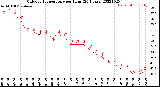 Milwaukee Weather Outdoor Temperature<br>per Hour<br>(24 Hours)