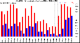 Milwaukee Weather Outdoor Temperature<br>Daily High/Low