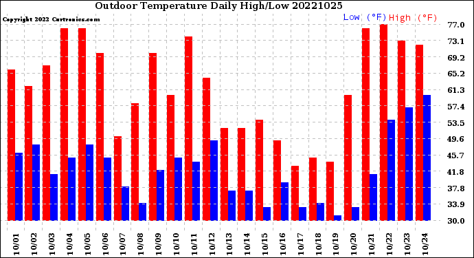 Milwaukee Weather Outdoor Temperature<br>Daily High/Low