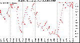 Milwaukee Weather Outdoor Temperature<br>Daily High