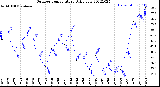 Milwaukee Weather Outdoor Temperature<br>Daily Low