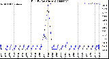 Milwaukee Weather Rain<br>By Day<br>(Inches)