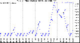 Milwaukee Weather Rain<br>per Hour<br>(Inches)<br>(24 Hours)