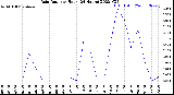 Milwaukee Weather Rain Rate<br>per Hour<br>(24 Hours)