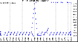 Milwaukee Weather Rain Rate<br>Daily High