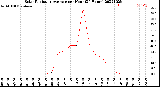 Milwaukee Weather Solar Radiation Average<br>per Hour<br>(24 Hours)