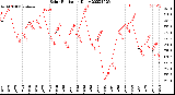 Milwaukee Weather Solar Radiation<br>Daily