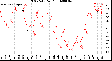 Milwaukee Weather THSW Index<br>Daily High